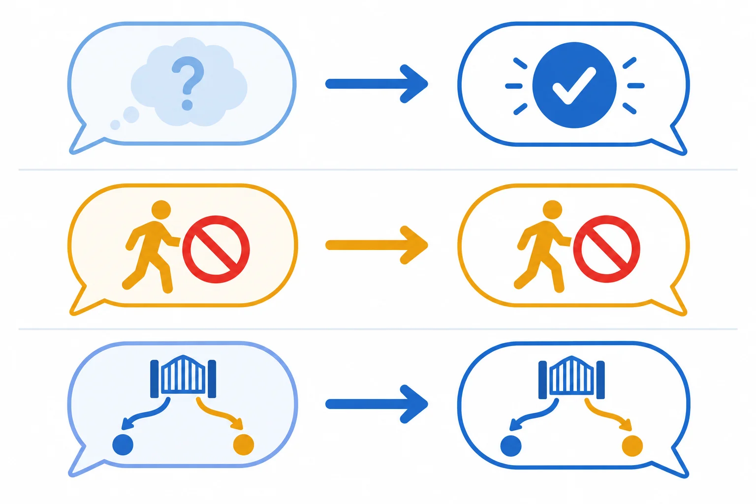 Diagrama com três comparações visuais: possibilidade e certeza, negação e afirmação, condição e resultado.