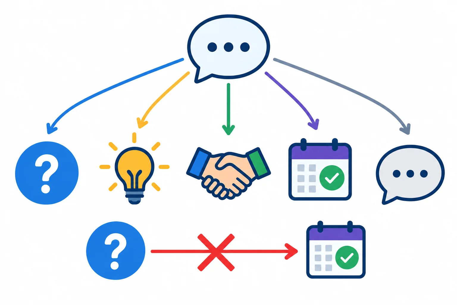 Diagrama mostrando que uma mesma fala pode ser pergunta, sugestão, acordo, promessa ou fala neutra; uma seta riscada mostra que pergunta não vira confirmação.