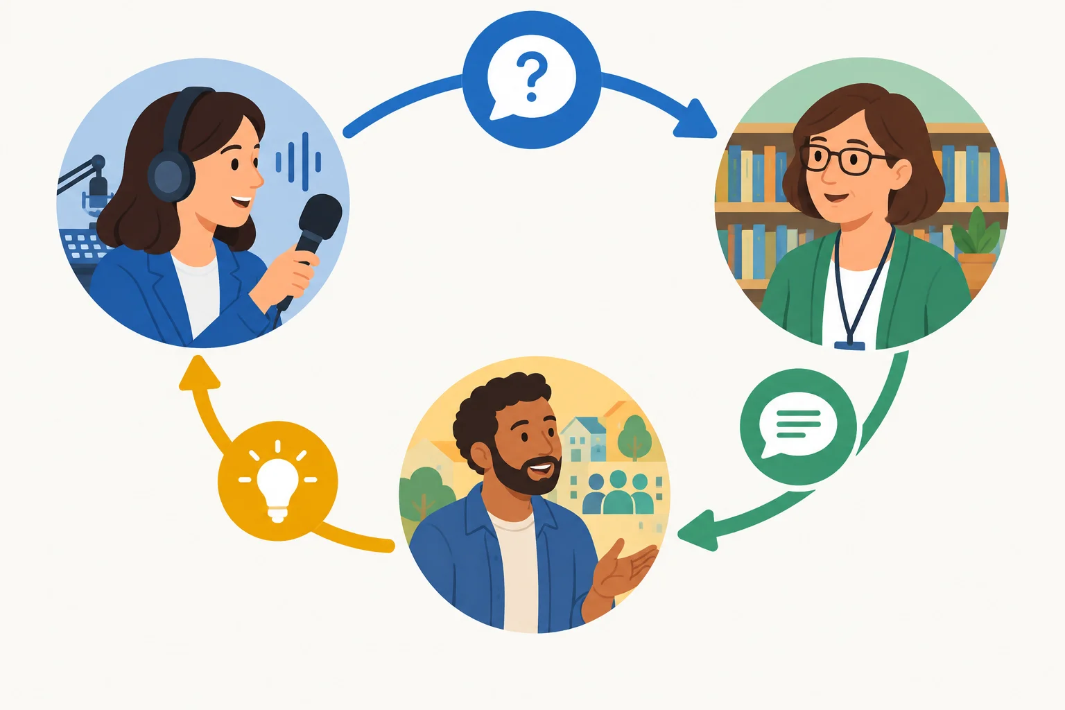 Diagrama com três participantes: uma pessoa pergunta, outra responde e uma terceira acrescenta uma informação.