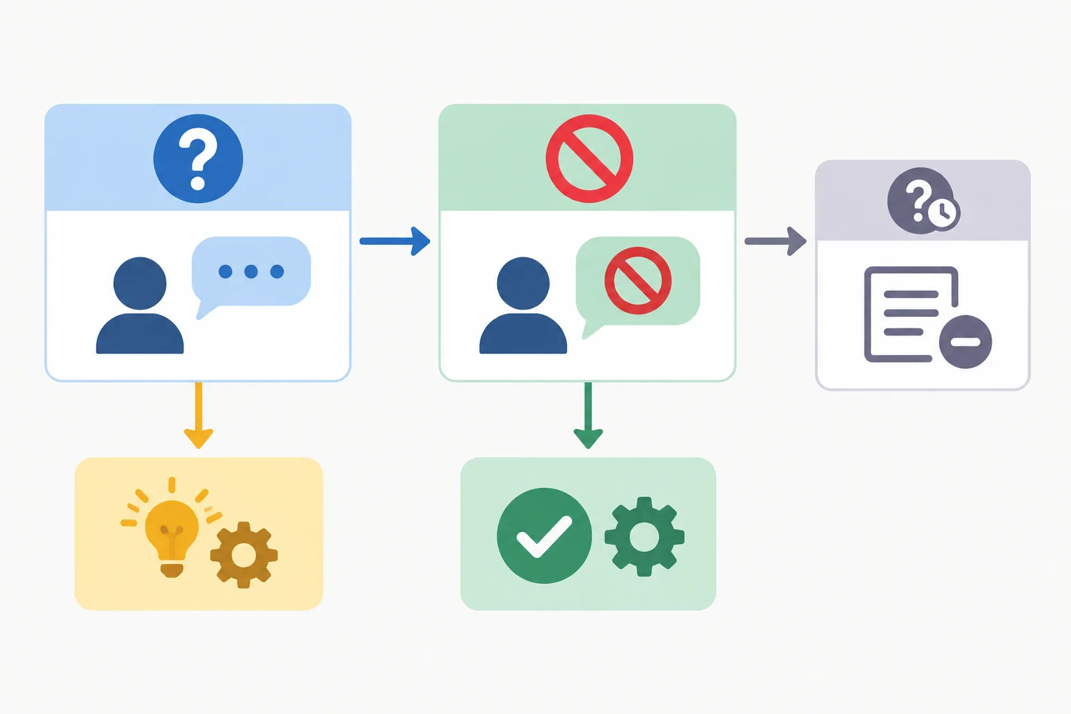 Diagrama mostrando que uma hipótese na pergunta segue para uma resposta que pode confirmá-la, negá-la ou deixá-la em aberto.
