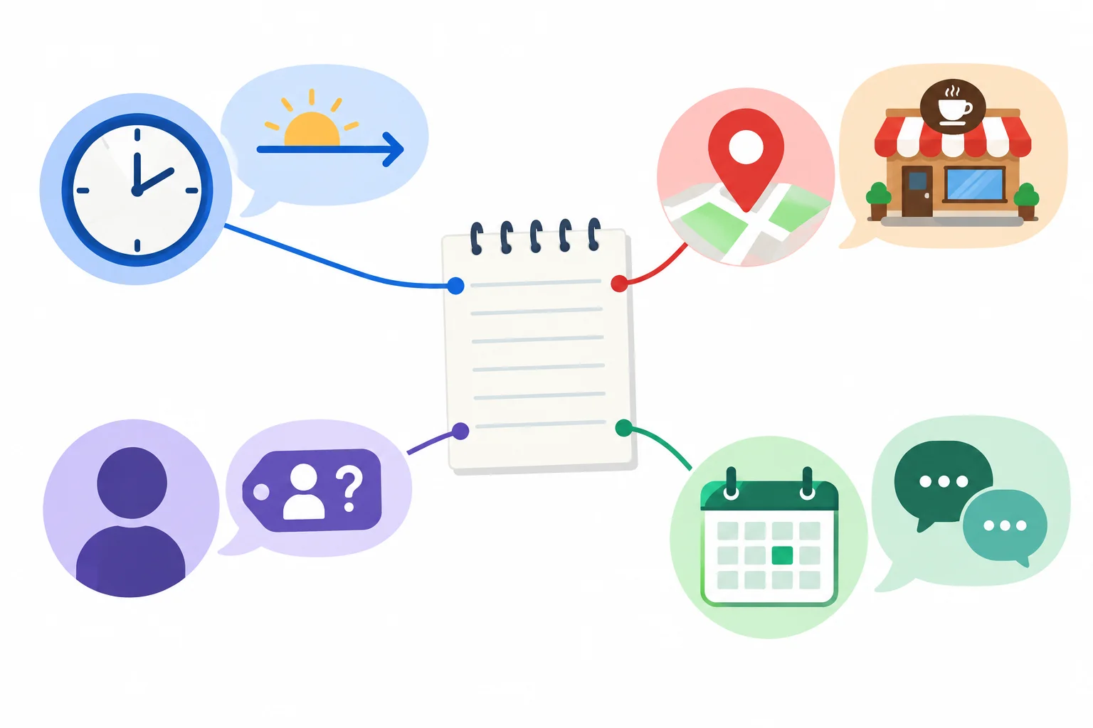 Diagrama de uma nota que liga referências de tempo, lugar e pessoa ao contexto disponível; um pronome sem identificação recebe um ponto de interrogação.