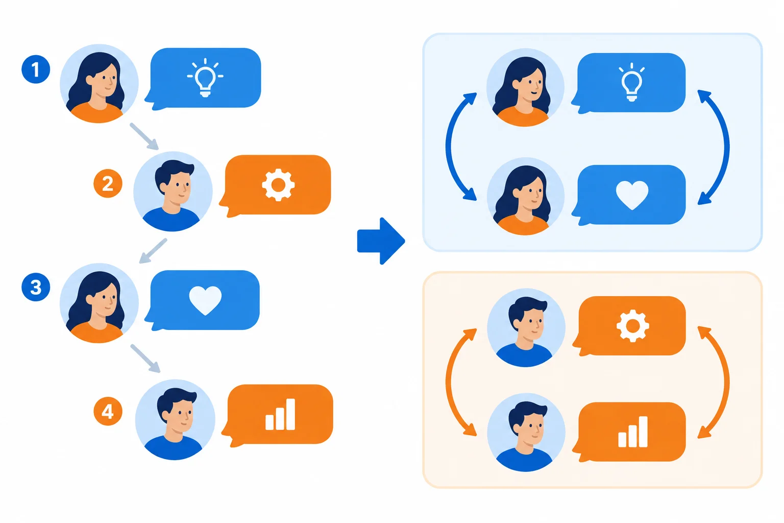 Diagrama com falas de duas pessoas em ordem de conversa e, ao lado, as falas de uma mesma pessoa reunidas por assunto.