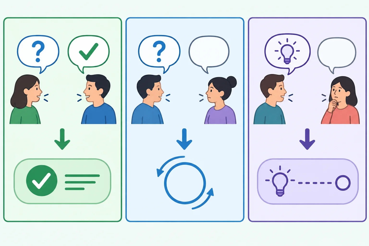 Diagrama com três situações: pergunta integrada a uma resposta, pergunta que continua em aberto e proposta ainda sem aceitação.