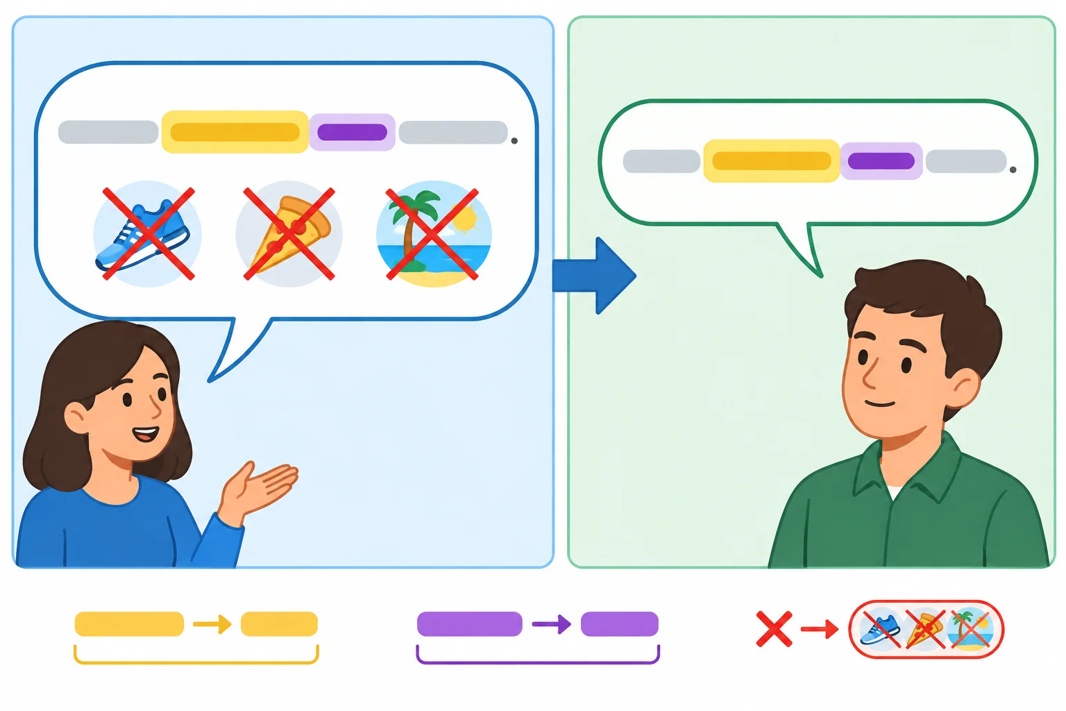 Diagrama comparando uma fala longa com exemplos dispensáveis e um resumo curto que preserva uma condição e uma negação.