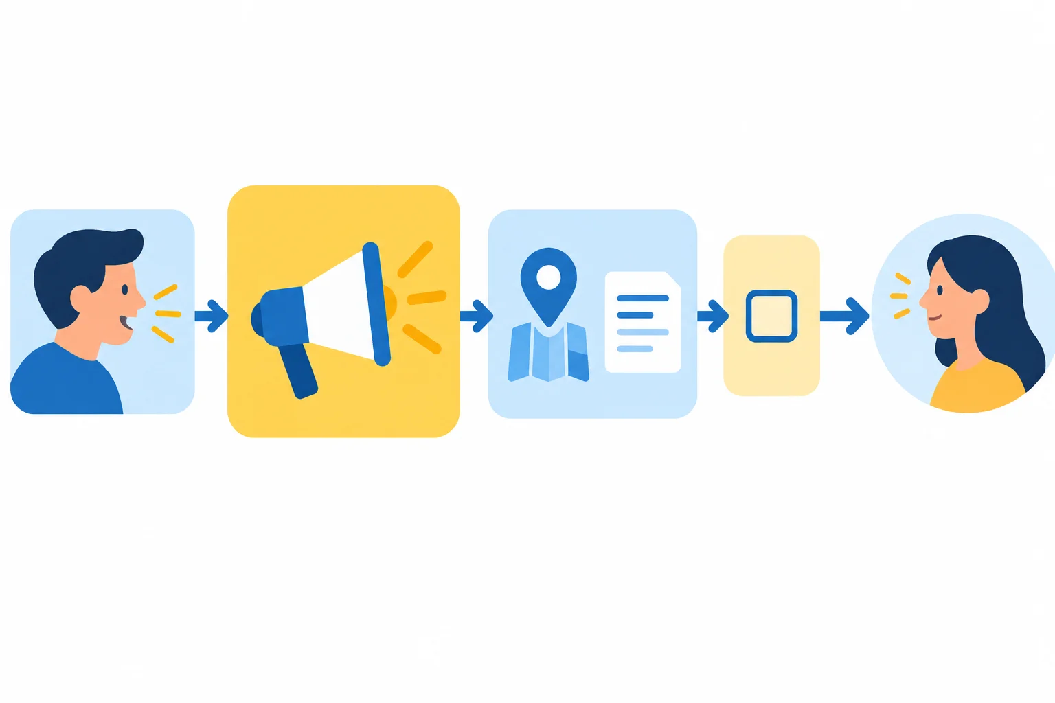 Diagrama com quatro blocos conectados: fonte, mensagem principal, detalhes necessários e pendência, levando a um novo destinatário.
