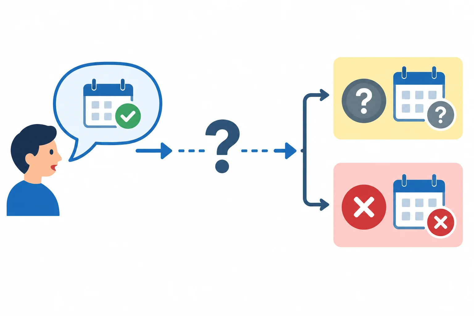 Diagrama comparando uma ação prometida sem confirmação de resultado com uma ação confirmada como não realizada.