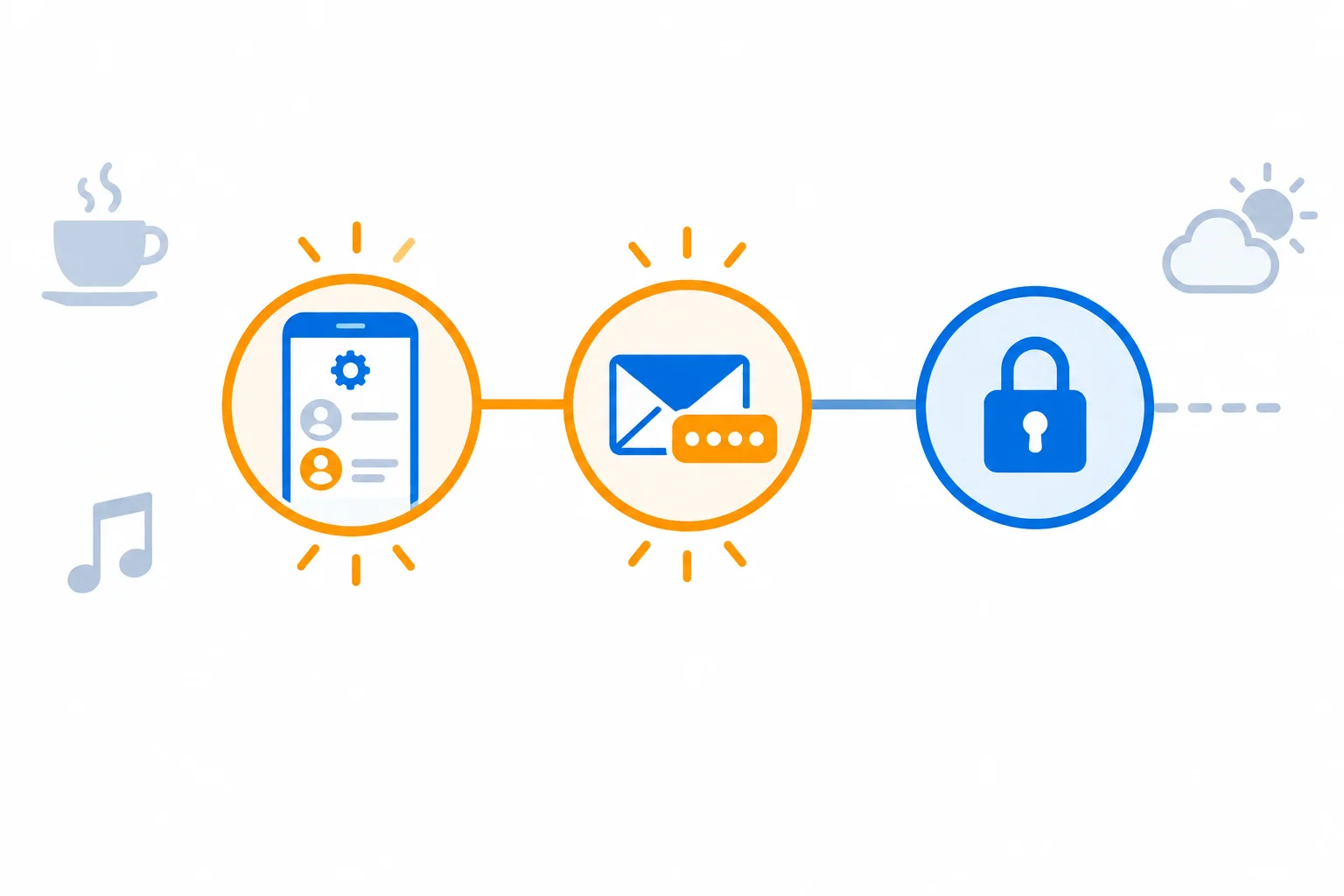 Linha do tempo mostra uma alteração no celular e o recebimento de um código levando a uma conta bloqueada; detalhes sem relação aparecem apagados ao redor.