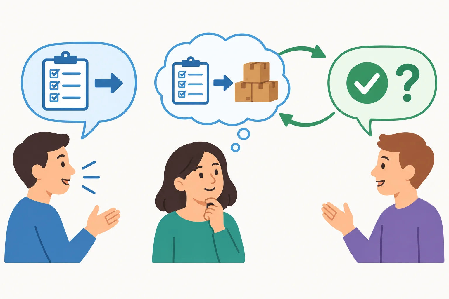 Diagrama mostrando uma orientação, a interpretação de quem a recebe e a devolução dessa interpretação para verificação.