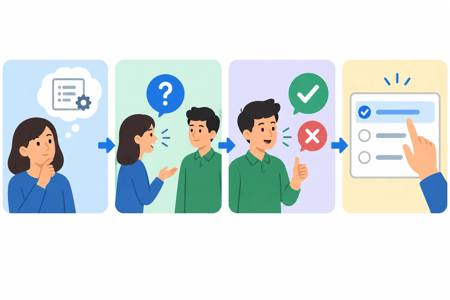 Fluxo visual de quatro etapas: interpretar, pedir verificação, receber resposta e definir a próxima ação.