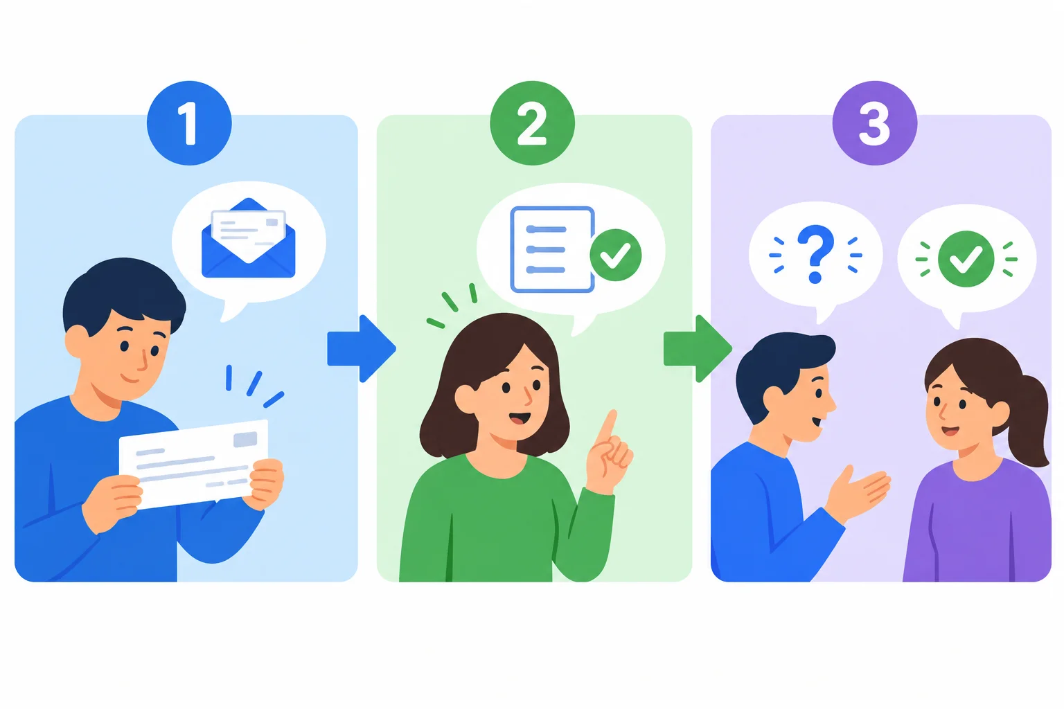 Fluxo visual com três etapas: abrir a checagem, apresentar a interpretação e solicitar confirmação.