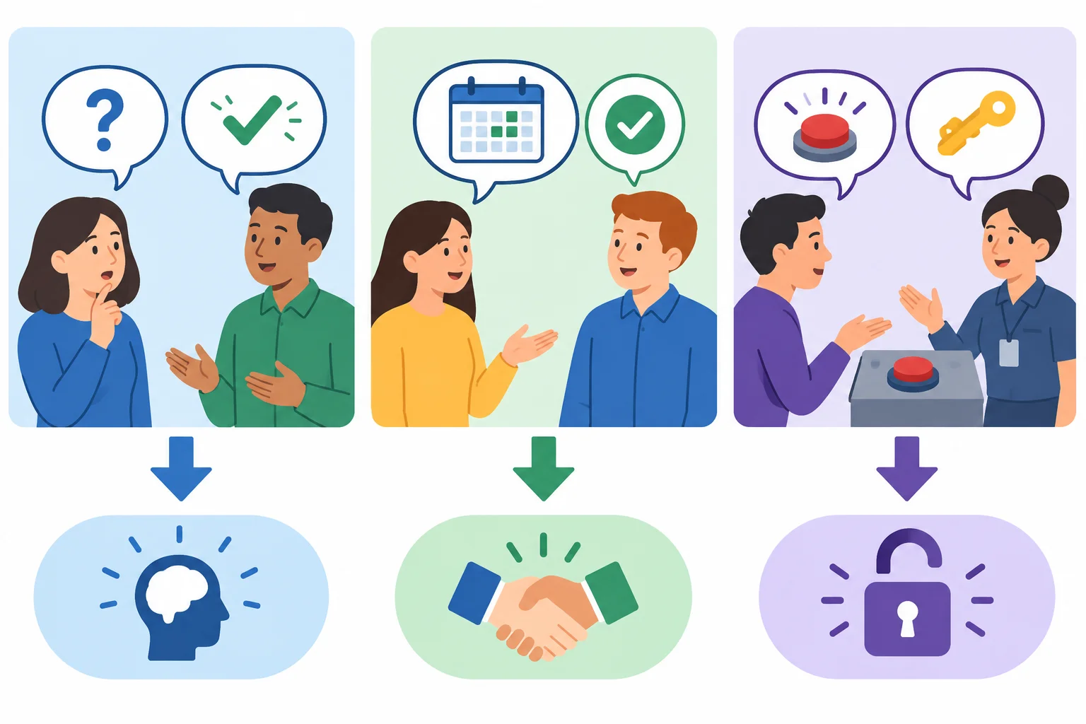 Diagrama com três trocas: verificar entendimento, aceitar uma proposta e conceder permissão.