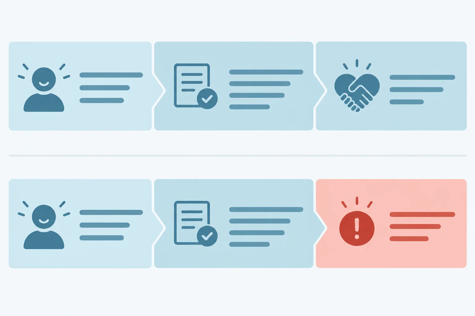 Diagrama com três partes conectadas de uma mensagem — abertura, pedido e encerramento — usando o mesmo estilo visual, e um encerramento destoante separado abaixo.