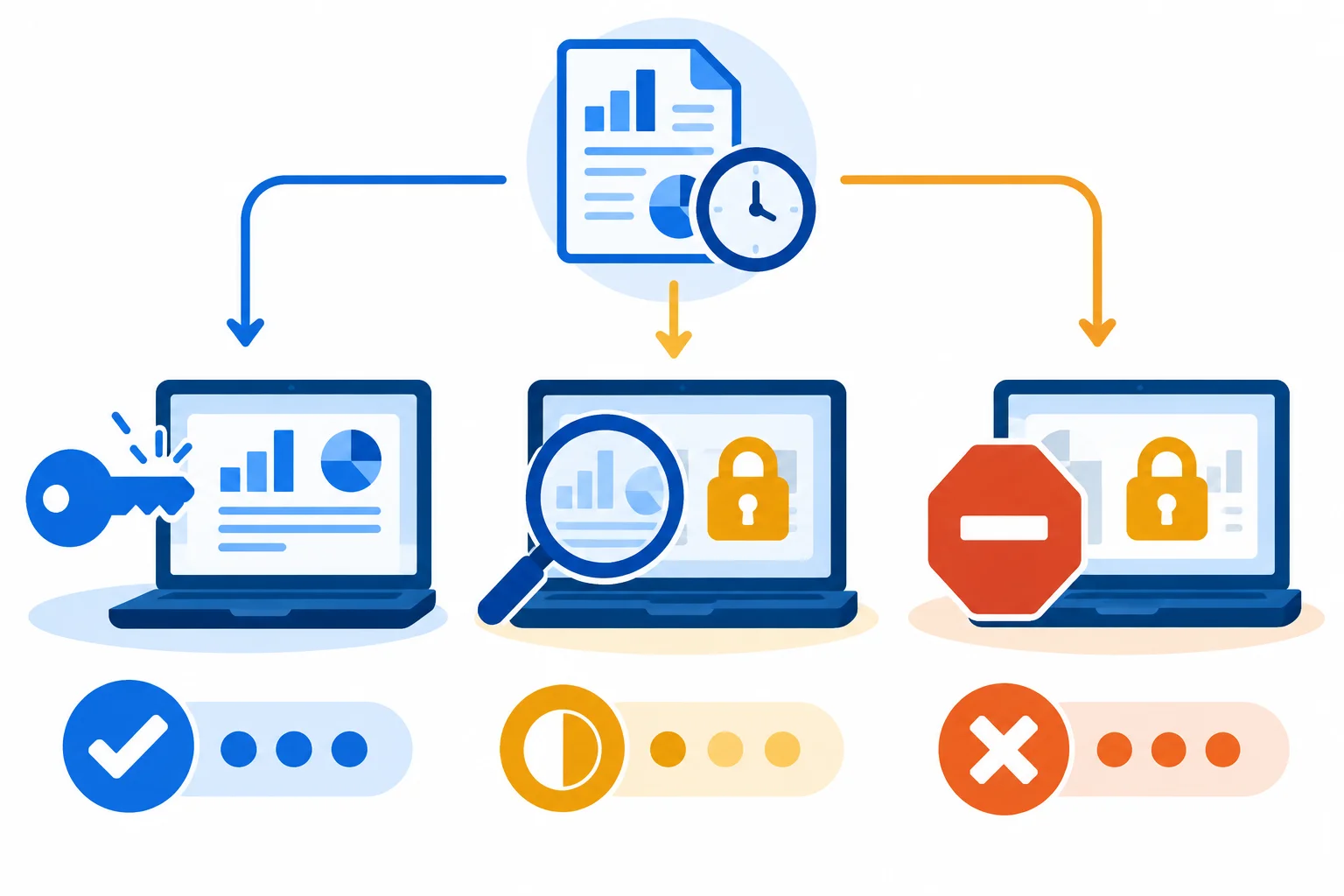 Diagrama com um pedido de acesso a um relatório hoje e três resultados: acesso liberado, verificação sem acesso e recusa.