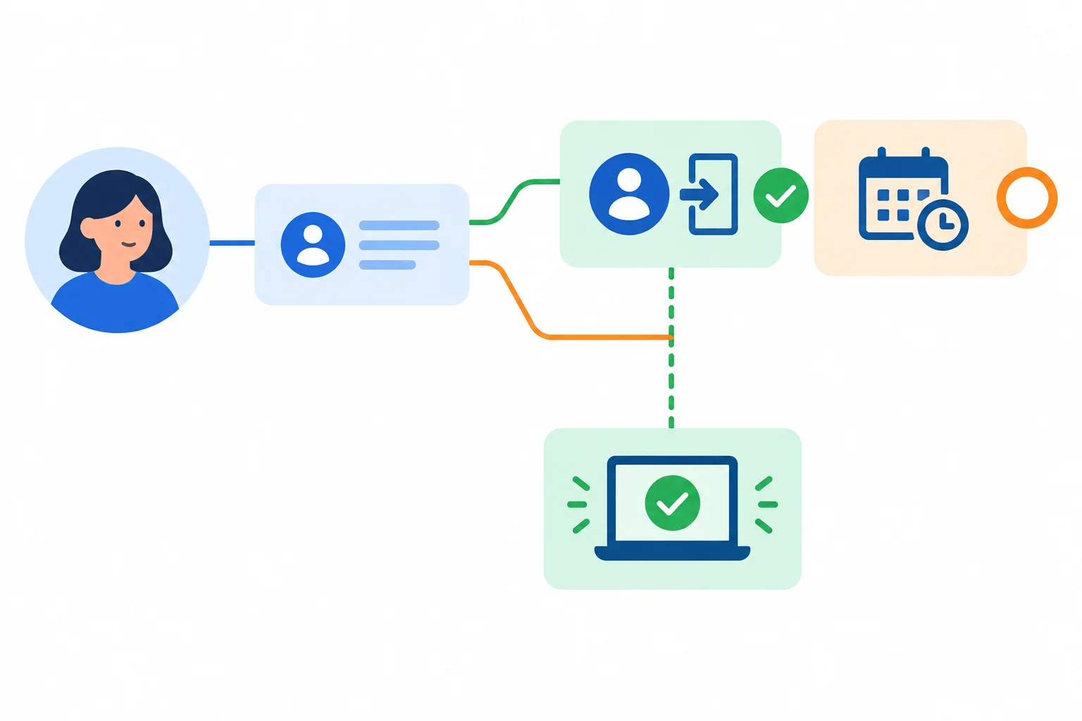 Diagrama mostrando dois requisitos de um pedido: um atendido e outro ainda em aberto.