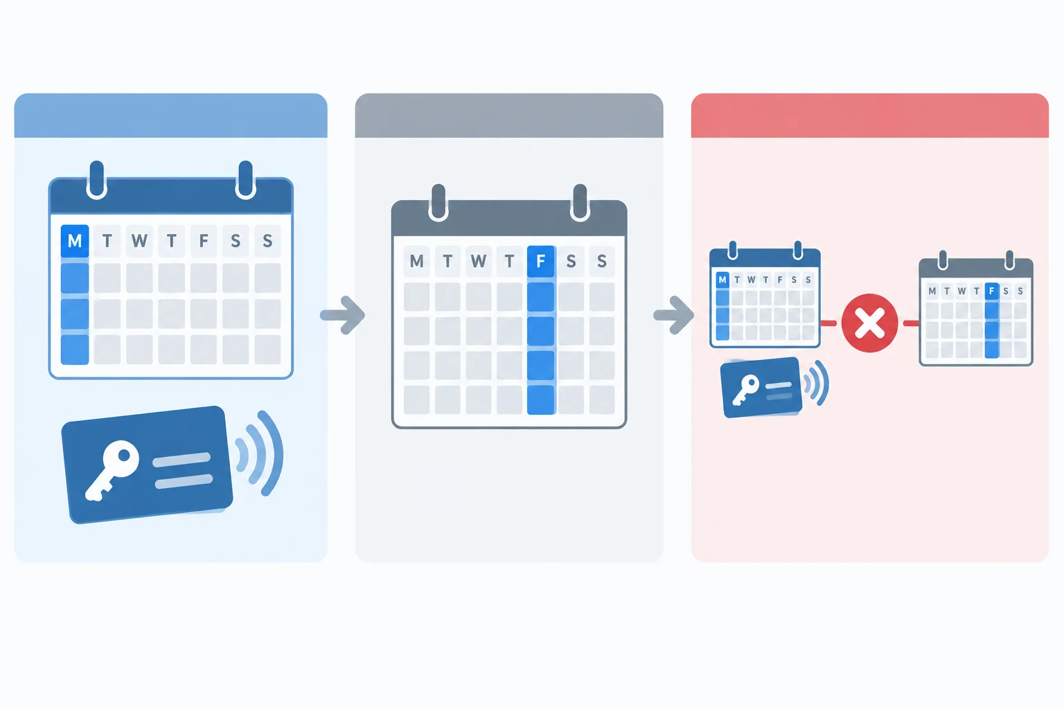Diagrama mostrando que acesso necessário na segunda-feira é incompatível com uma alternativa disponível apenas na sexta-feira.