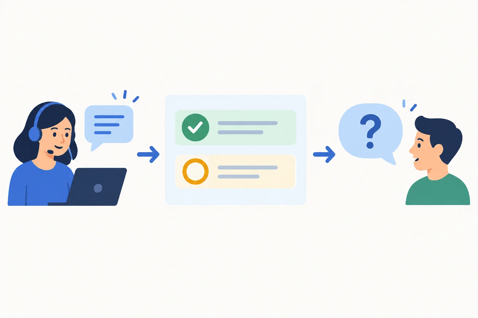 Diagrama com uma informação recebida, um requisito resolvido e outro ainda pendente que leva a uma nova pergunta.