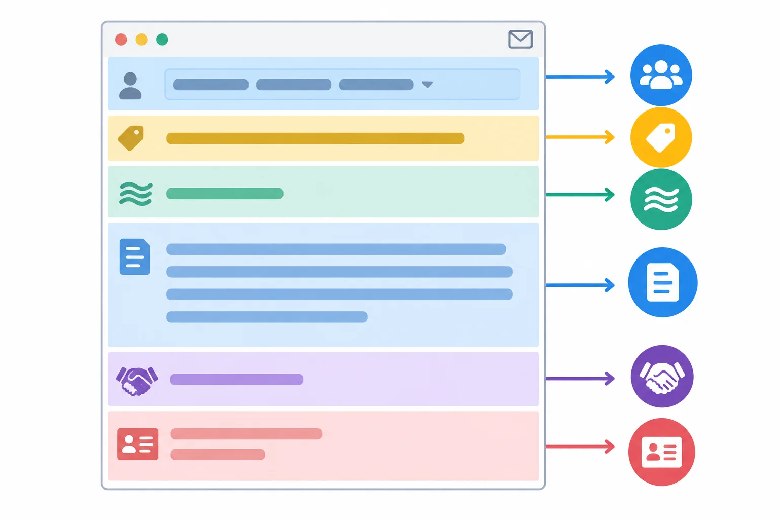 Esquema de e-mail com seis áreas: destinatário, assunto, saudação, corpo, encerramento e assinatura.
