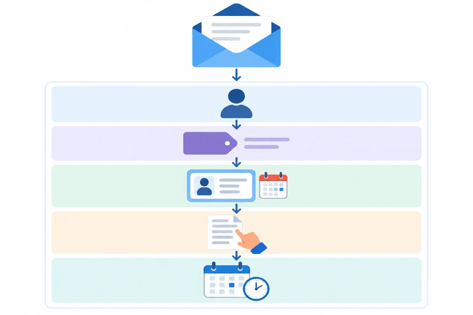 Diagrama de e-mail dividido visualmente em destinatário, assunto, contexto, pedido e prazo.