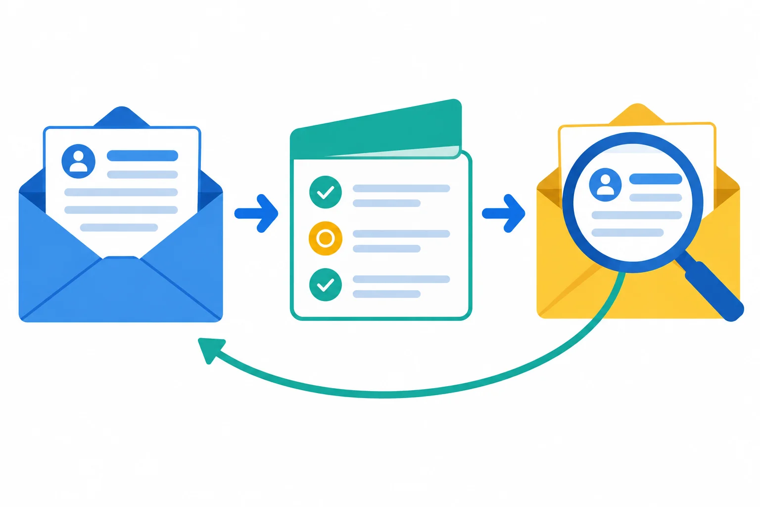 Diagrama em três etapas: pedido anterior, situação ainda aberta e mensagem de acompanhamento ligada ao pedido original.
