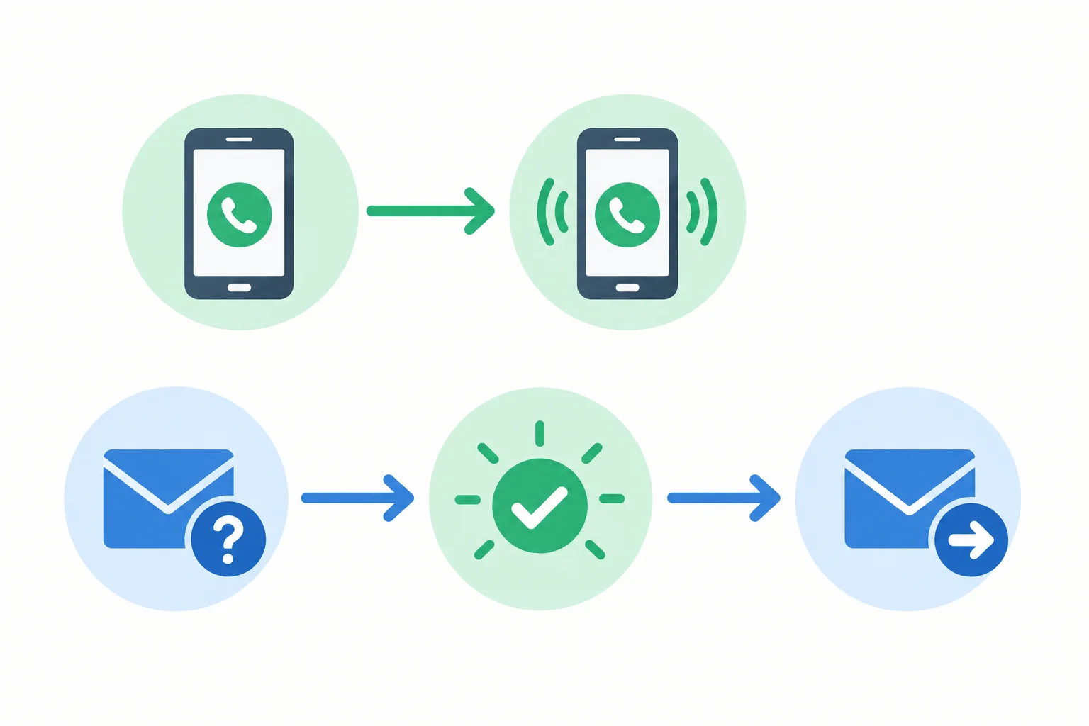 Diagrama compara continuar em uma ligação restabelecida com propor e confirmar a continuidade por e-mail.