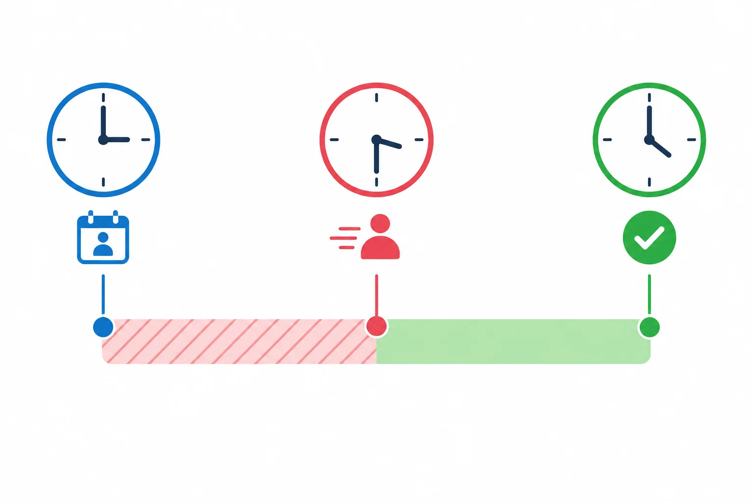 Linha do tempo mostra que a chegada às 3:30 deixa apenas o período até 4:00 disponível.