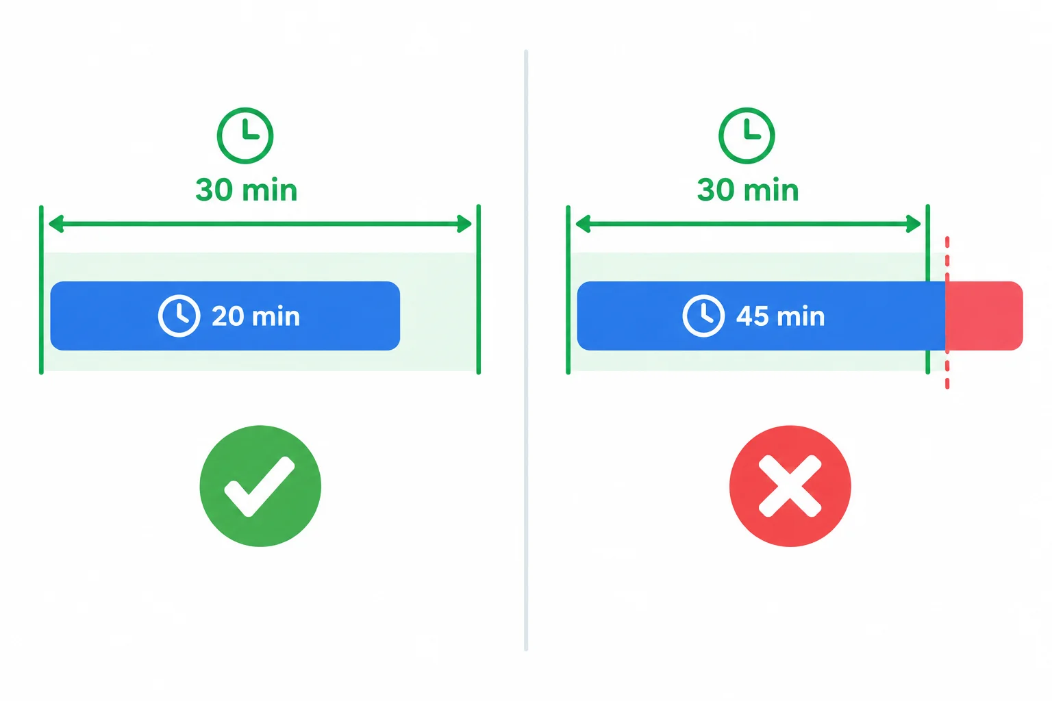 Comparação entre uma atividade que cabe nos 30 minutos restantes e outra de 45 minutos que ultrapassa esse intervalo.