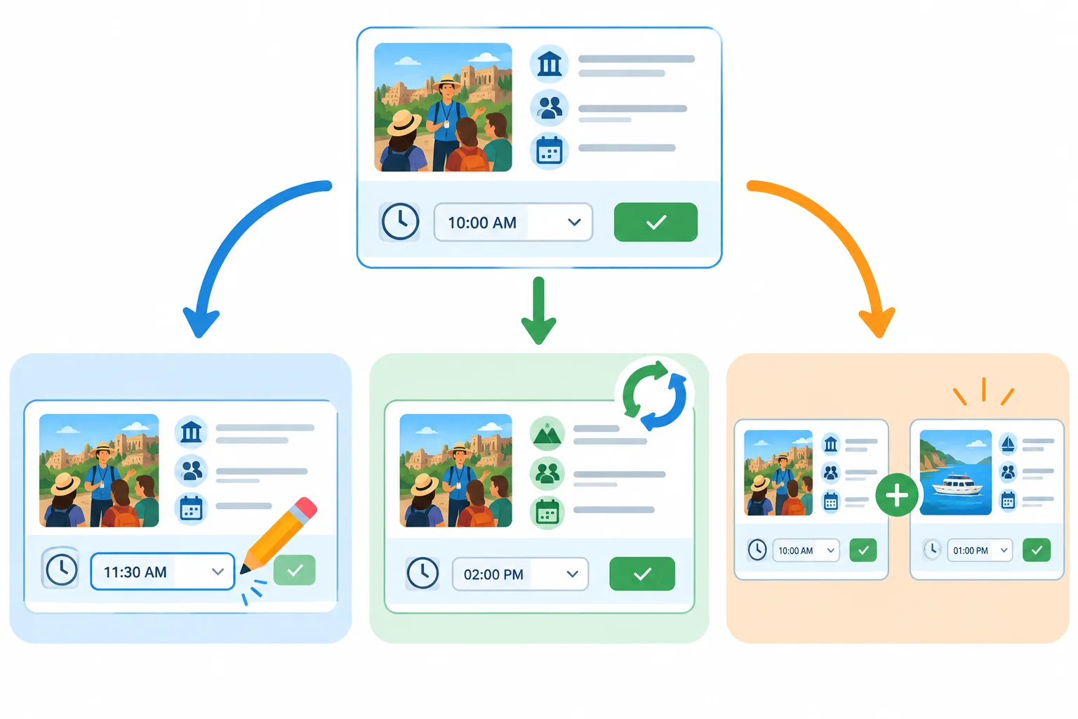 Diagrama com uma reserva existente no centro: um lápis corrige um dado no mesmo registro, setas alteram detalhes do serviço e um segundo cartão representa uma nova reserva.
