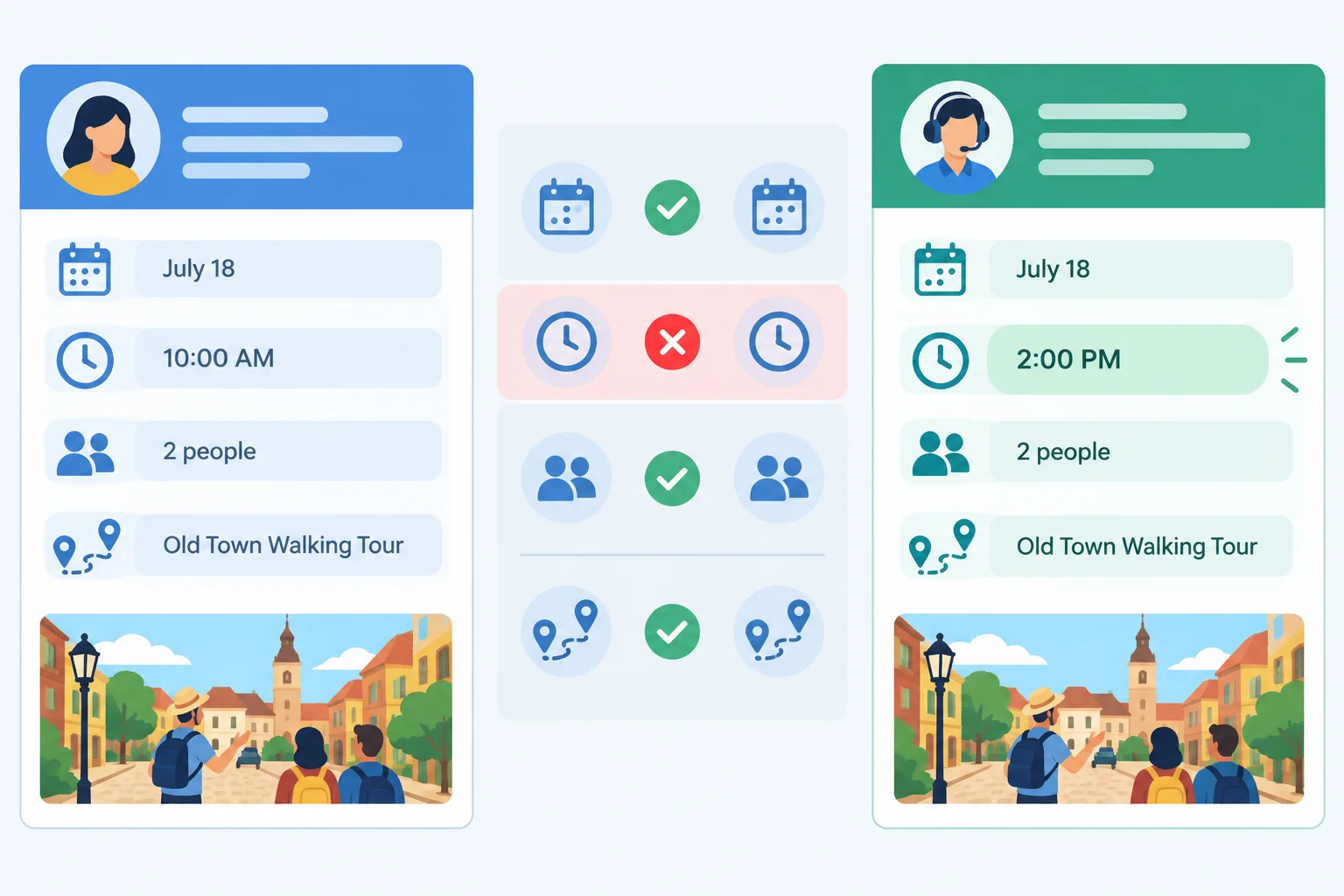 Diagrama comparando uma confirmação de passeio às 10h para duas pessoas com uma resposta que oferece disponibilidade às 14h; os demais campos aparecem como itens a verificar.