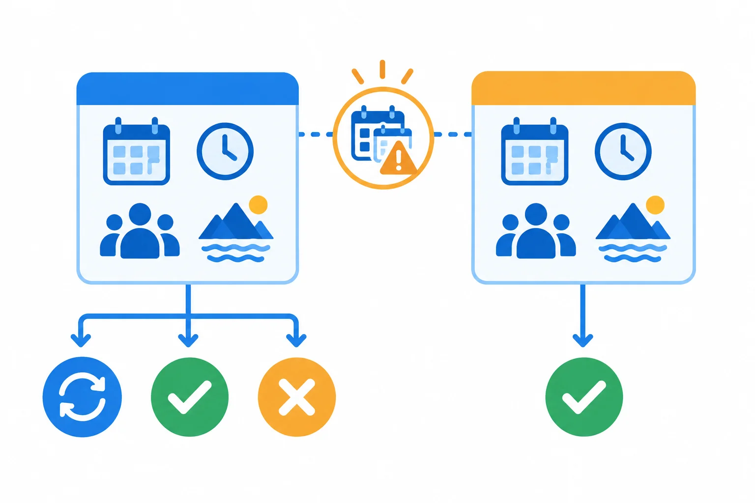 Diagrama com uma reserva original que pode ser atualizada, continuar ativa ou ser cancelada, ao lado de uma nova reserva; duas reservas ativas indicam possível duplicidade.