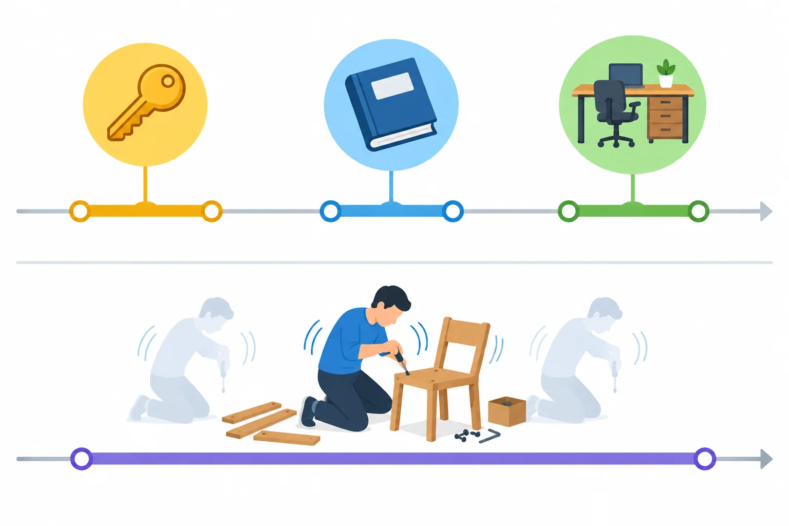 Comparação entre estados com duração delimitada, representados por objetos estáveis em uma linha do tempo, e uma atividade em desenvolvimento, representada por montagem de uma cadeira.