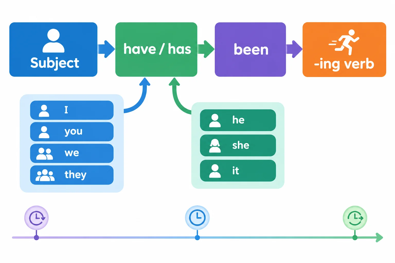 Diagrama de quatro blocos: sujeito, have ou has, been e verbo com -ing; have se associa a I, you, we e they, e has a he, she e it.