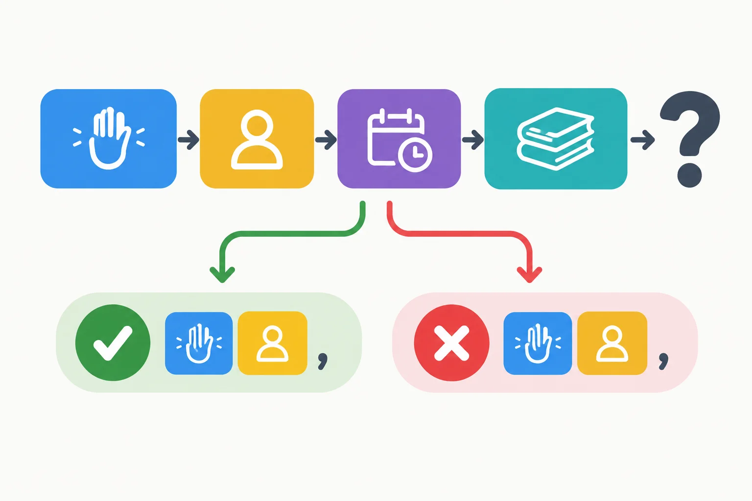 Diagrama com blocos mostrando o auxiliar no início da pergunta e respostas curtas afirmativa e negativa.