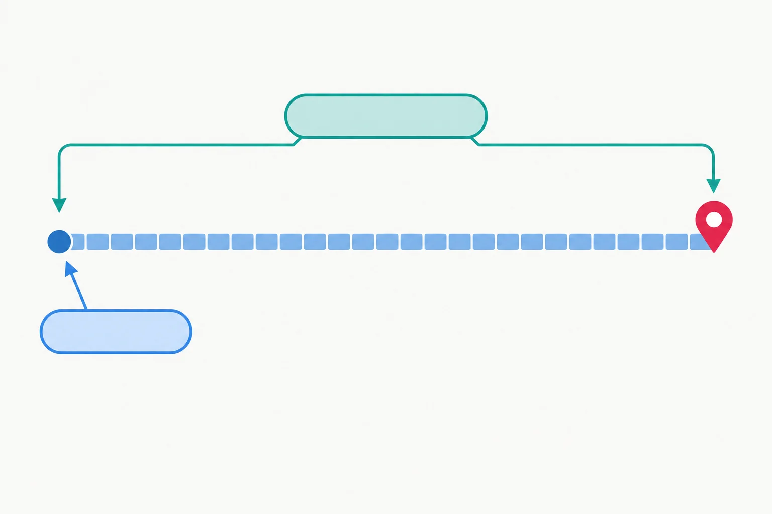 Linha do tempo com início, atividade em desenvolvimento e momento atual, destacando período total e ponto inicial.