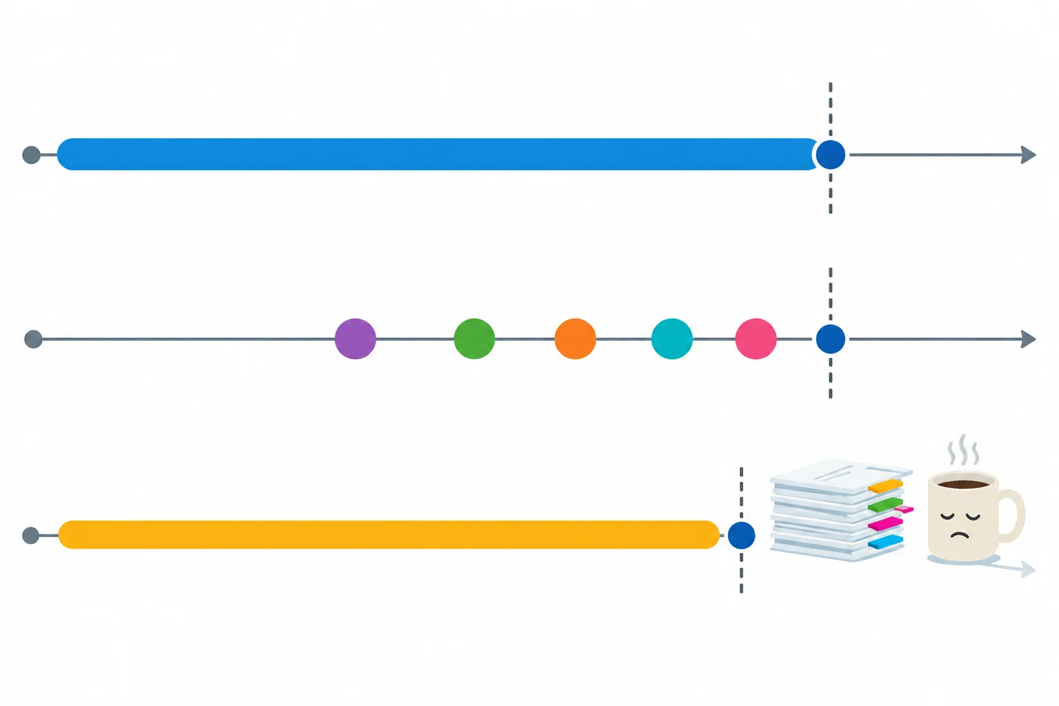 Três linhas do tempo mostram uma atividade contínua até o presente, episódios repetidos recentes e uma atividade recém-encerrada com um efeito visível agora.