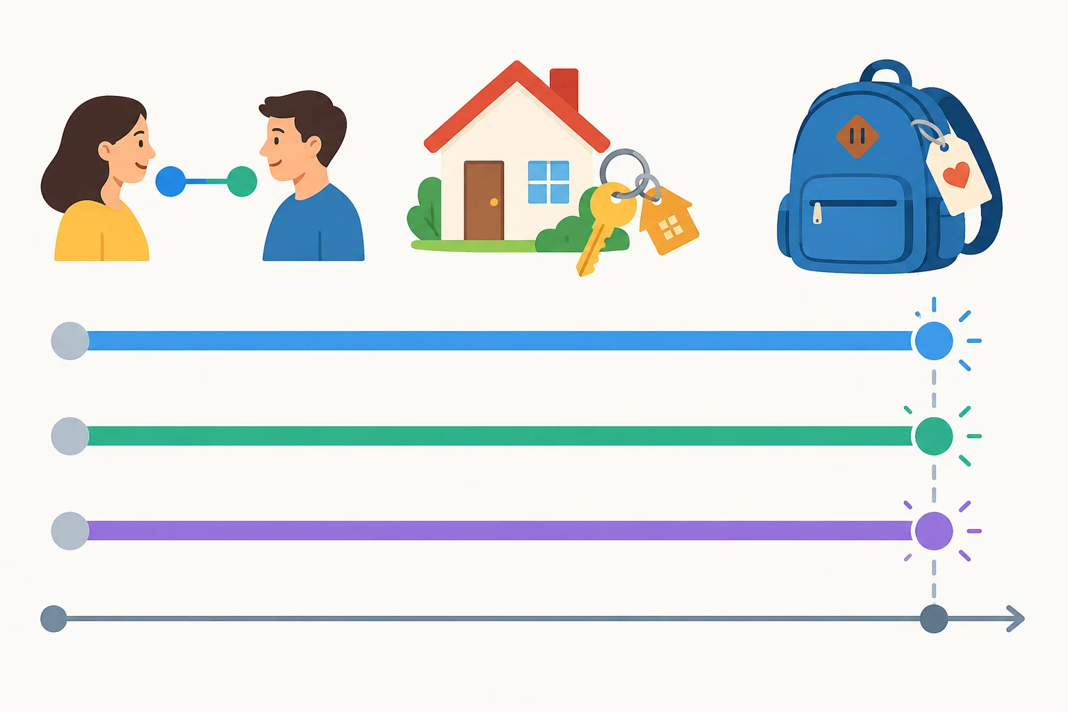 Linha do tempo com três estados — conhecer alguém, possuir uma casa e um objeto pertencer a alguém — que começam no passado e alcançam o presente.