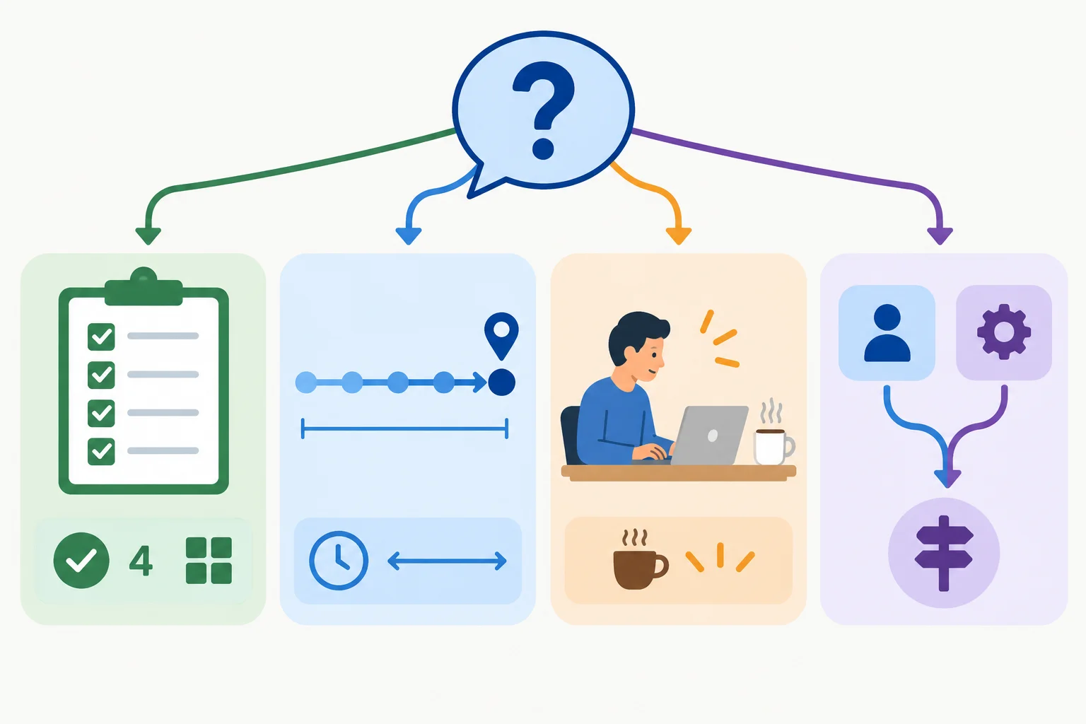 Diagrama com uma pergunta central que se ramifica para resultado, quantidade, duração, atividade recente e duas opções possíveis.