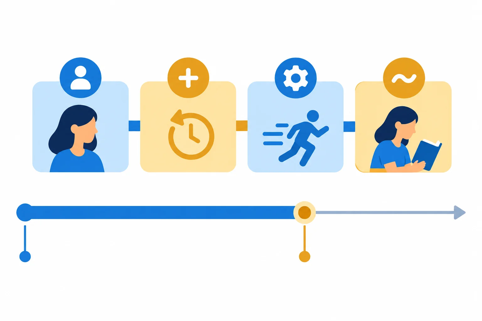 Diagrama com uma atividade em desenvolvimento antes de um ponto marcado no passado e quatro blocos conectados representando a estrutura da frase.