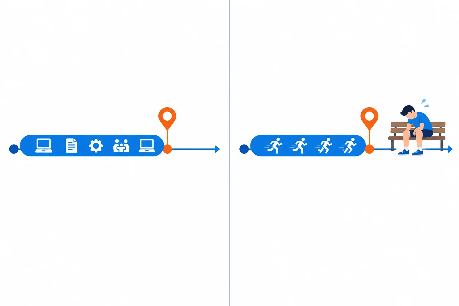 Comparação visual entre uma atividade que alcança um marco passado e outra que termina pouco antes dele, deixando uma pessoa cansada no marco.