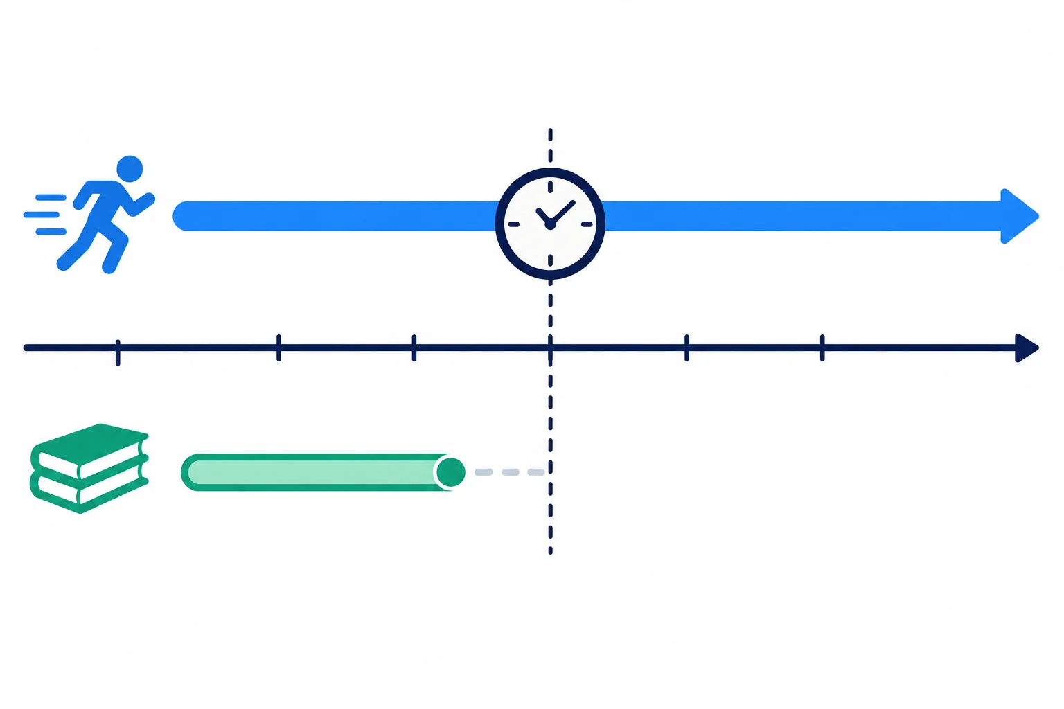 Linha superior mostra uma atividade atravessando um marco passado; linha inferior mostra um intervalo de atividade anterior que chega perto do marco sem confirmar continuidade nele.