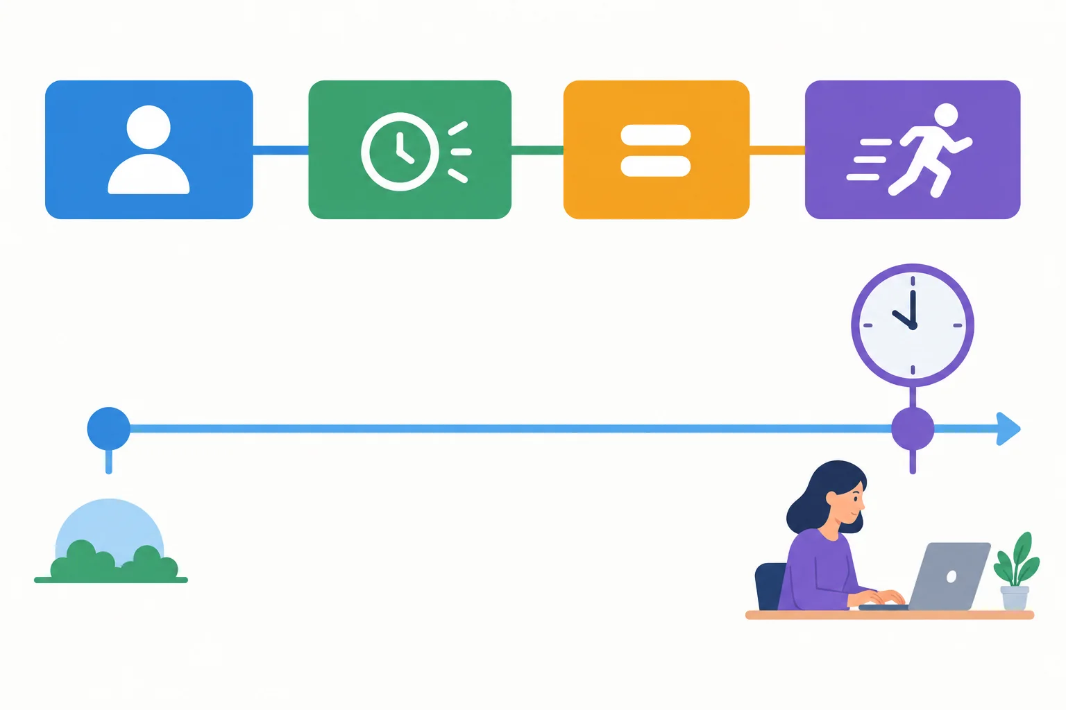 Linha do tempo com um ponto futuro e uma pessoa trabalhando nesse momento; blocos conectados representam sujeito, will, be e verbo em -ing.
