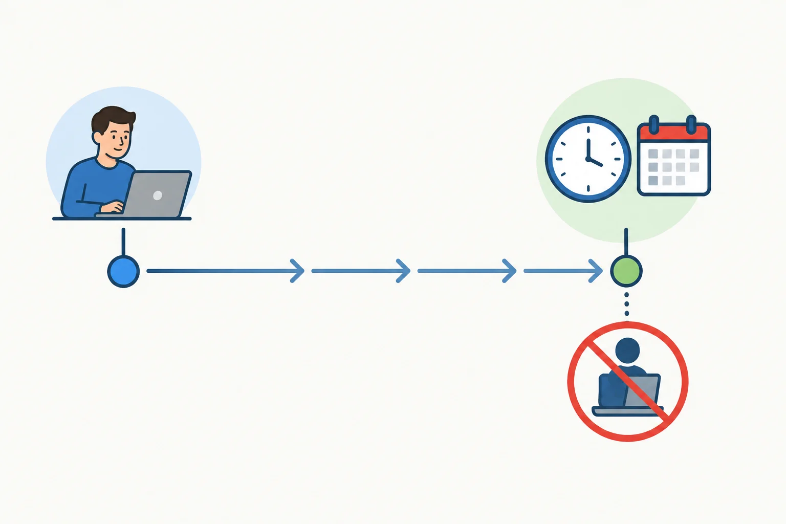 Linha do tempo que mostra o presente, um ponto futuro e uma atividade de trabalho riscada apenas nesse ponto.