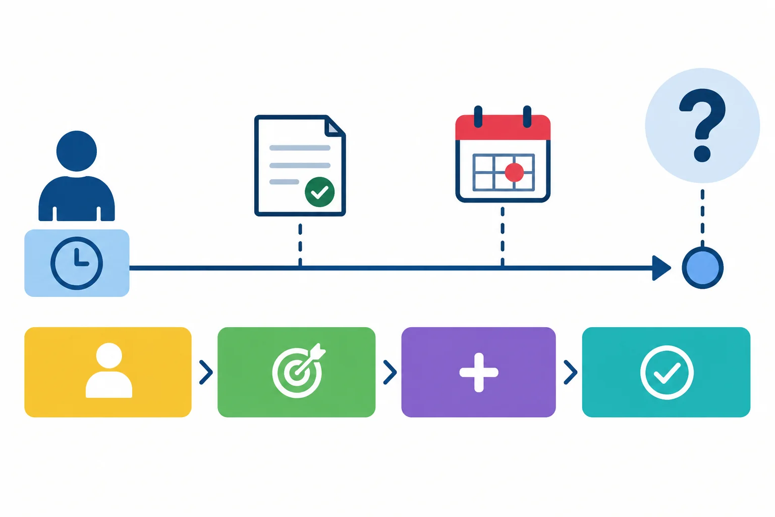 Diagrama mostra uma pergunta sobre a conclusão de um relatório antes de um prazo futuro.