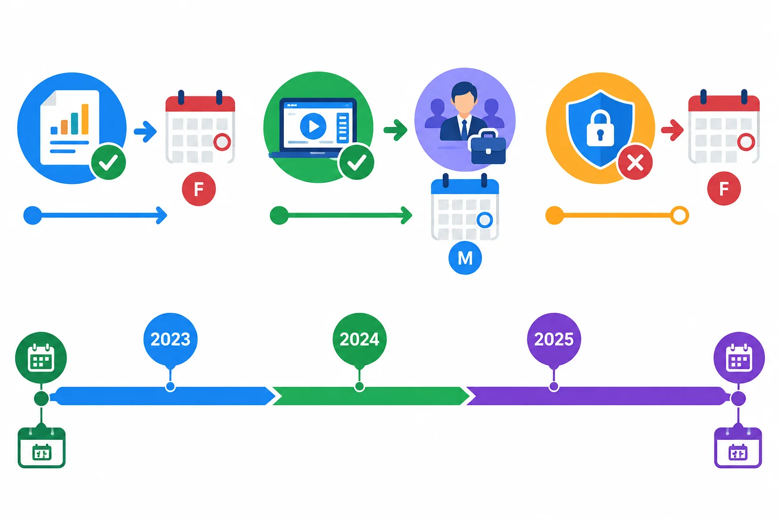 Linha do tempo com relatório concluído antes de sexta-feira, demonstração concluída antes da chegada da cliente, revisão de segurança pendente e uma relação de três anos.