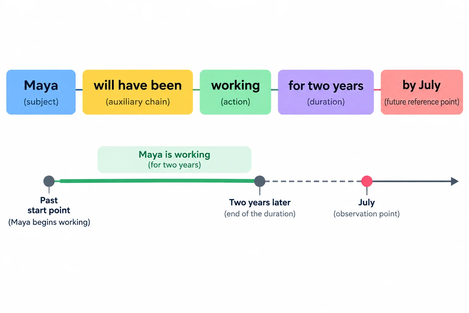 Diagrama que separa uma frase em sujeito, cadeia verbal, atividade, duração e marco futuro.
