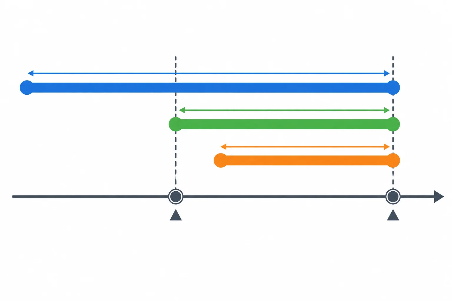 Linha do tempo com três atividades iniciadas em momentos diferentes e observadas no mesmo marco futuro.