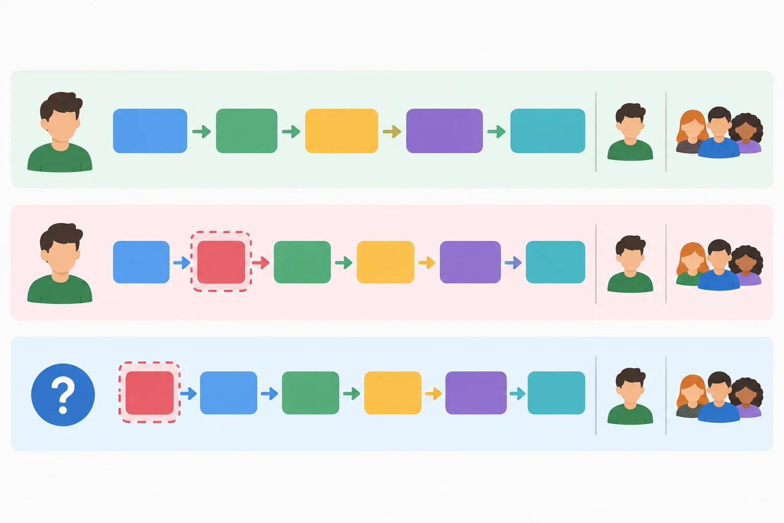 Diagrama com blocos coloridos mostrando que o auxiliar vai antes de going to na negativa e para o início na pergunta.