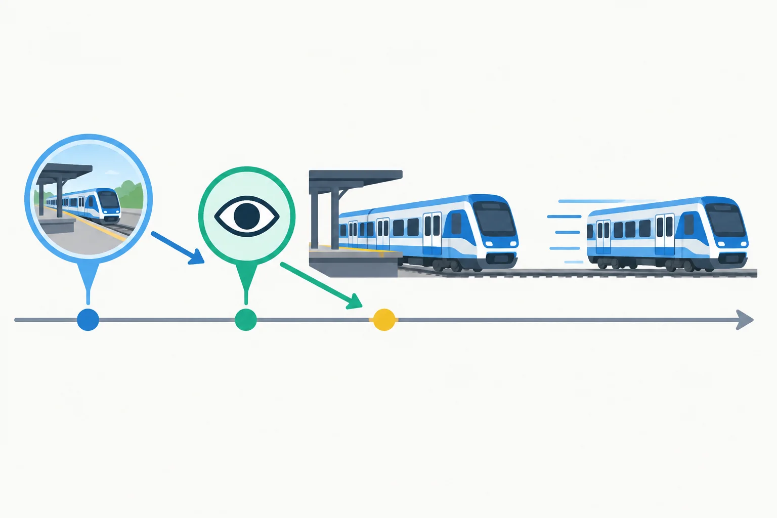 Diagrama com um ponto de observação antes do início esperado de uma ação, representada por um trem começando a se mover.