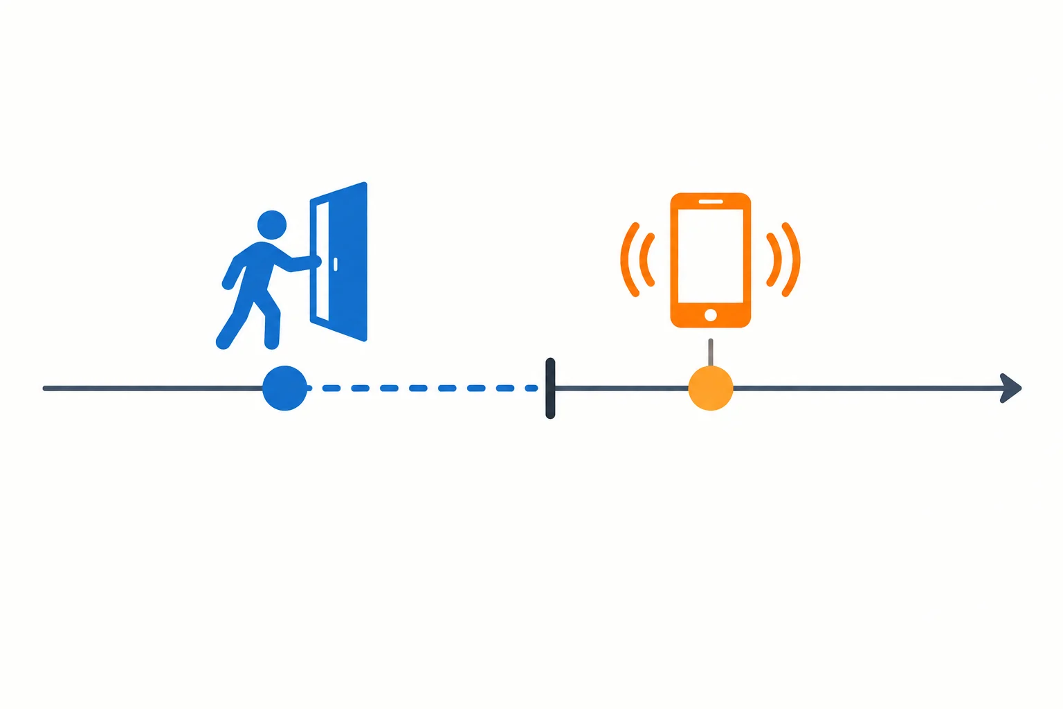 Linha do tempo: uma pessoa está prestes a sair quando um telefone toca; a saída não aparece como concluída.
