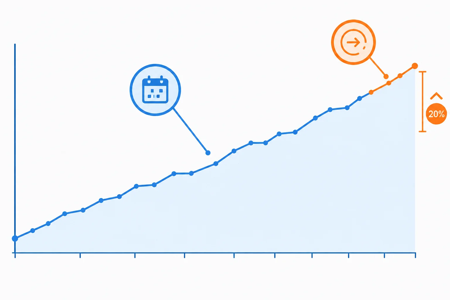 Uma única linha ascendente entre março e hoje, com destaques visuais para o trecho atual, o intervalo completo e o aumento total.
