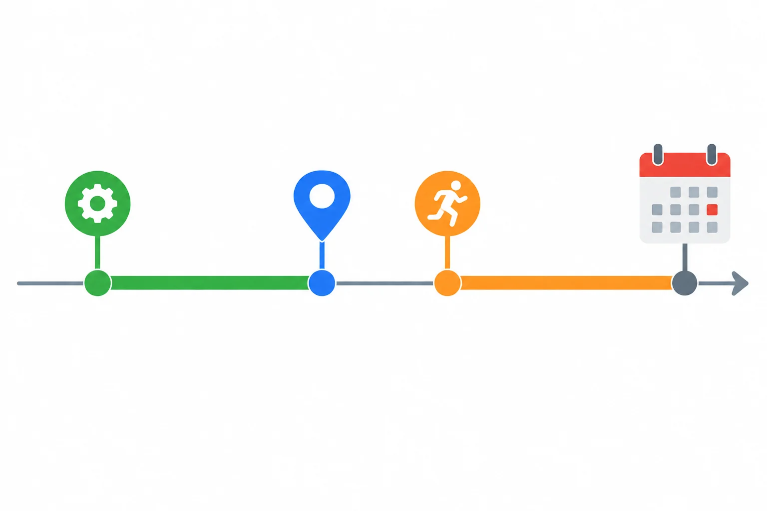 Linha do tempo com um marco passado para uma atividade de duas semanas e outra atividade iniciada depois, observada na data da mensagem.